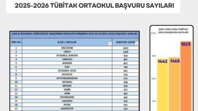 Erzurum bin 823 proje ile TÜBİTAK 2204/B Ortaokul Öğrencileri Araştırma