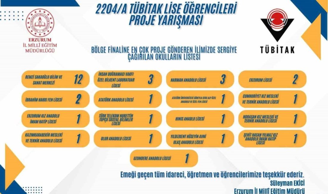 Erzurum Milli Eğitim Müdürlüğü TÜBİTAK projeleri başarılarına bir yenisini ekledi.