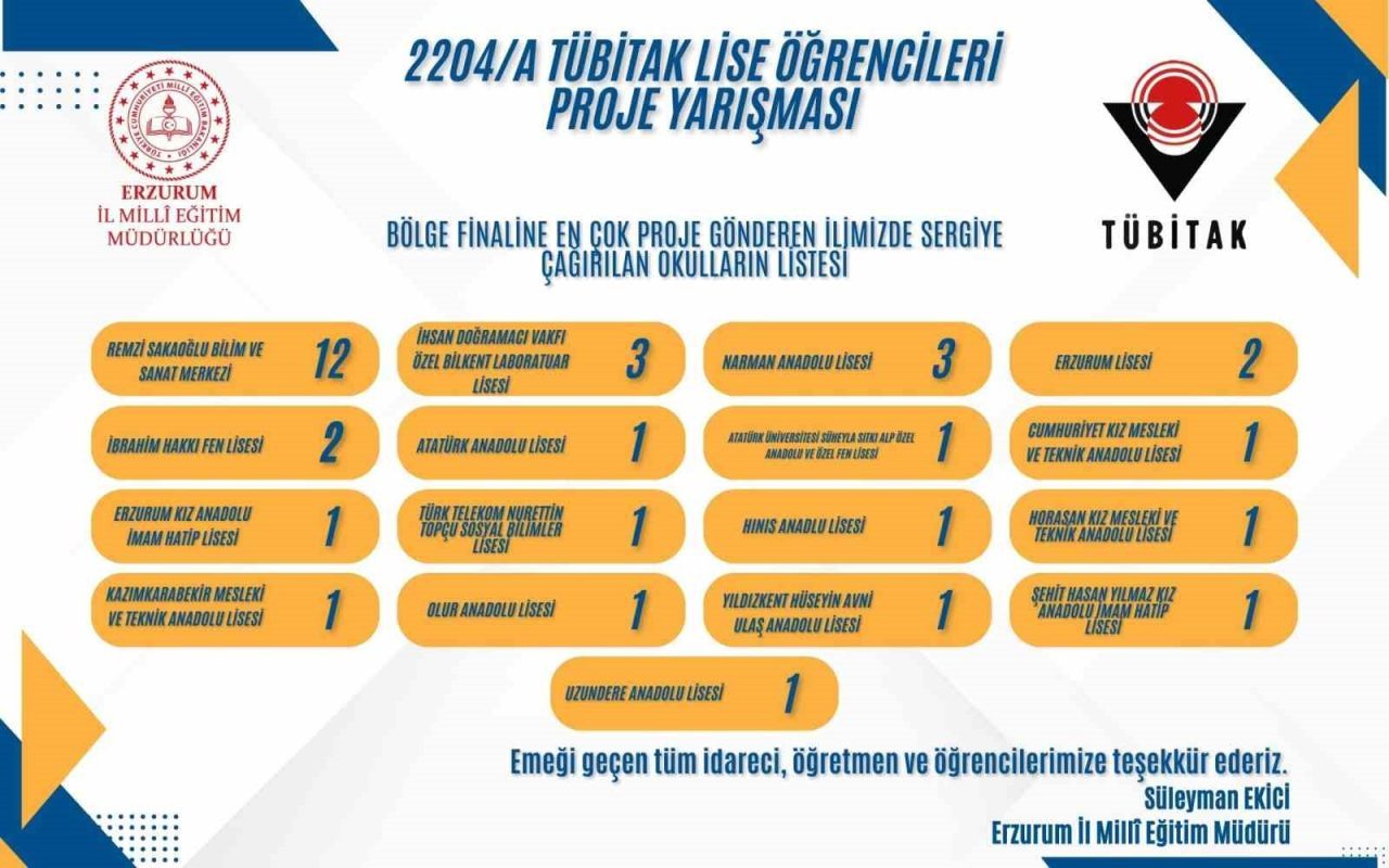 Erzurum Milli Eğitim Müdürlüğü TÜBİTAK projeleri başarılarına bir yenisini ekledi.