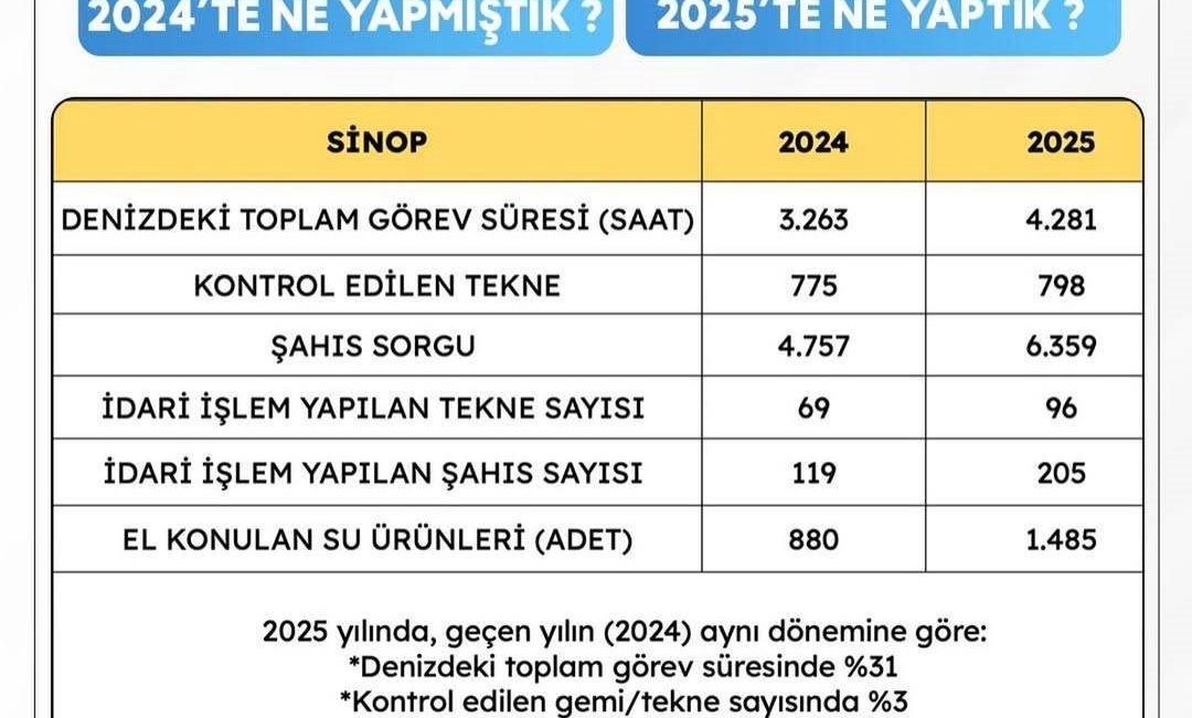 Sinop Valiliği, Sahil Güvenlik Karakol Komutanlığı tarafından 2024-2025 yıllarına ait