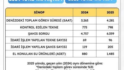 Sinop Valiliği, Sahil Güvenlik Karakol Komutanlığı tarafından 2024-2025 yıllarına ait