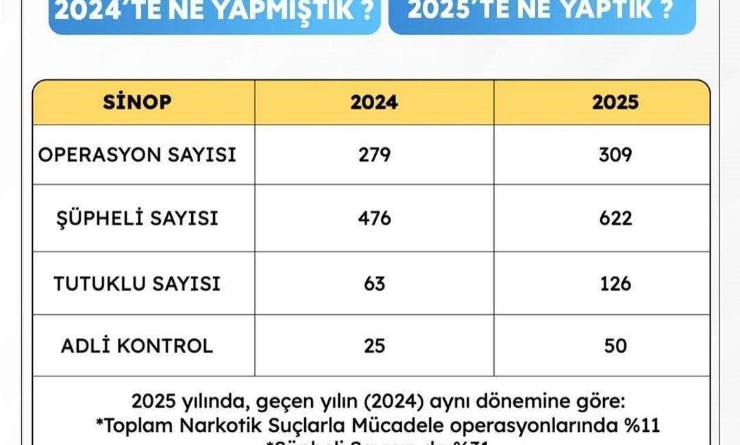 Sinop Valiliği, 2024-2025 dönemine ait narkotik suçlarla mücadele çalışmalarını içeren
