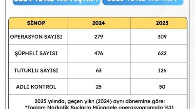 Sinop Valiliği, 2024-2025 dönemine ait narkotik suçlarla mücadele çalışmalarını içeren